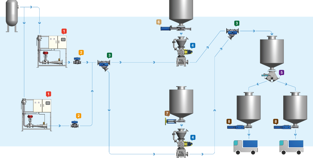 Pneumatic Conveying System Architecture Diagram